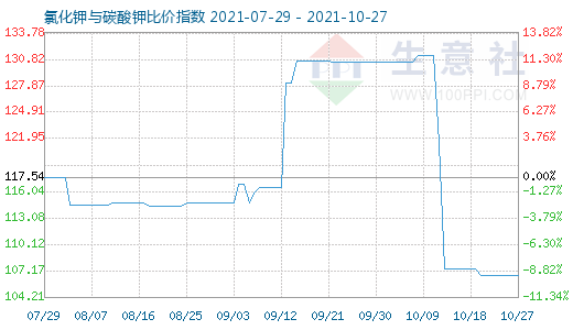 10月27日氯化鉀與碳酸鉀比價指數圖