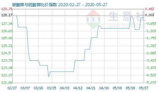 5月27日碳酸鉀與硫酸鉀比價指數圖