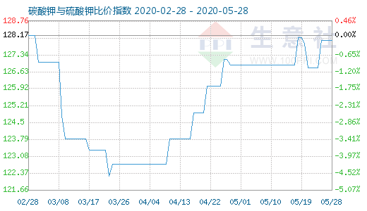 5月28日碳酸鉀與硫酸鉀比價指數(shù)圖
