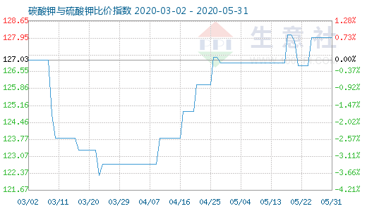 5月31日碳酸鉀與硫酸鉀比價指數圖