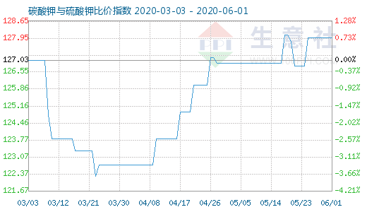 6月1日碳酸鉀與硫酸鉀比價指數(shù)圖