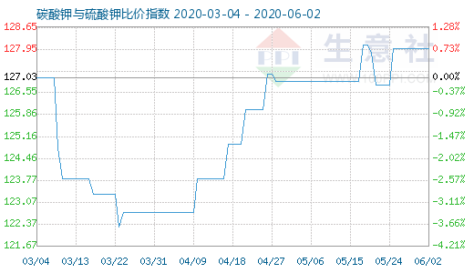 6月2日碳酸鉀與硫酸鉀比價(jià)指數(shù)圖
