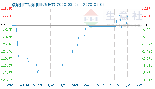 6月3日碳酸鉀與硫酸鉀比價指數圖