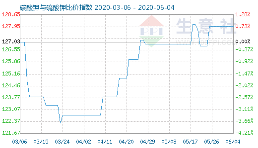 6月4日碳酸鉀與硫酸鉀比價指數圖