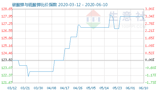 6月10日碳酸鉀與硫酸鉀比價指數圖