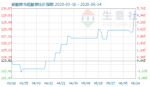 6月14日碳酸鉀與硫酸鉀比價指數(shù)圖
