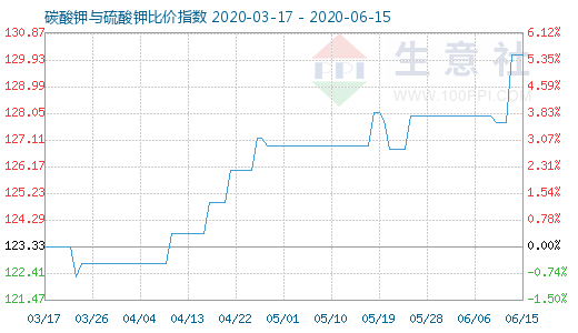 6月15日碳酸鉀與硫酸鉀比價指數圖