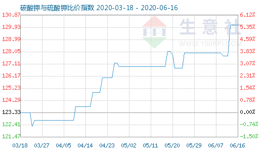 6月16日碳酸鉀與硫酸鉀比價指數圖