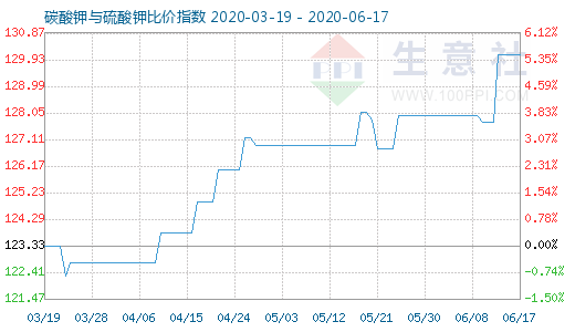 6月17日碳酸鉀與硫酸鉀比價指數圖