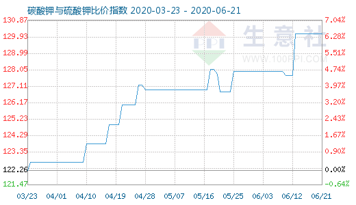 6月21日碳酸鉀與硫酸鉀比價指數圖
