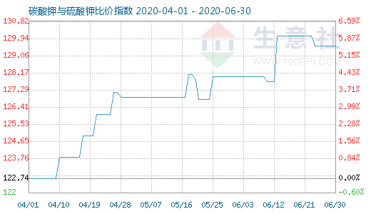 6月30日碳酸鉀與硫酸鉀比價指數圖