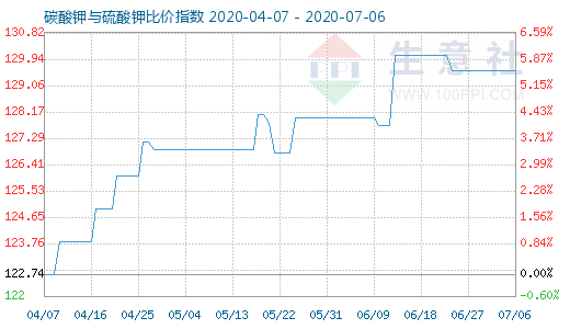 7月6日碳酸鉀與硫酸鉀比價指數(shù)圖