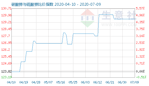 7月9日碳酸鉀與硫酸鉀比價指數圖