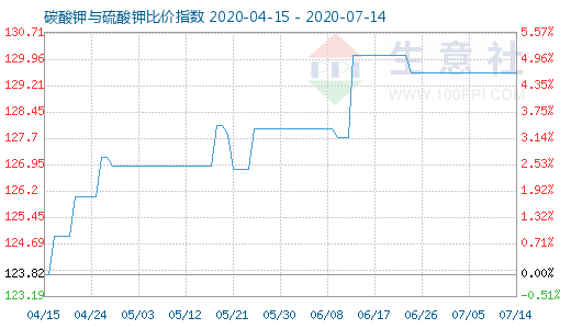 7月14日碳酸鉀與硫酸鉀比價(jià)指數(shù)圖