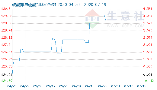 7月19日碳酸鉀與硫酸鉀比價指數圖