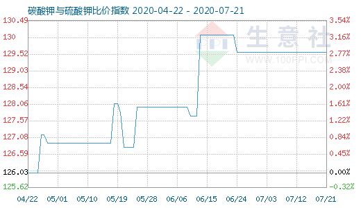 7月21日碳酸鉀與硫酸鉀比價指數(shù)圖
