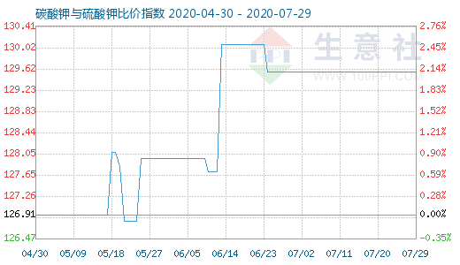 7月29日碳酸鉀與硫酸鉀比價(jià)指數(shù)圖