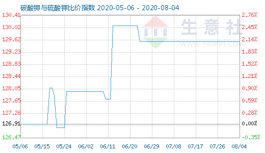 8月4日碳酸鉀與硫酸鉀比價指數圖
