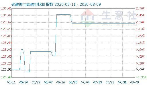 8月9日碳酸鉀與硫酸鉀比價(jià)指數(shù)圖