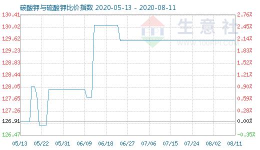 8月11日碳酸鉀與硫酸鉀比價(jià)指數(shù)圖