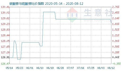 8月12日碳酸鉀與硫酸鉀比價指數圖