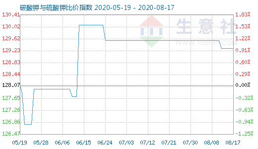 8月17日碳酸鉀與硫酸鉀比價指數圖