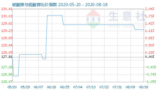 8月18日碳酸鉀與硫酸鉀比價指數圖