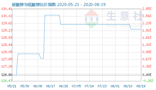 8月19日碳酸鉀與硫酸鉀比價指數圖