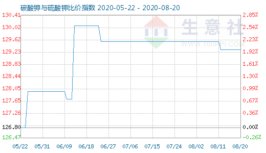 8月20日碳酸鉀與硫酸鉀比價指數圖