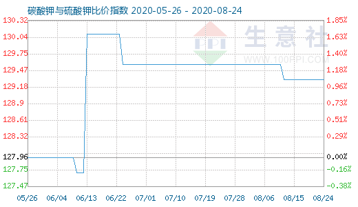 8月24日碳酸鉀與硫酸鉀比價指數(shù)圖