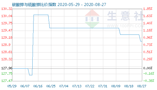 8月27日碳酸鉀與硫酸鉀比價(jià)指數(shù)圖