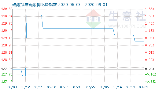 9月1日碳酸鉀與硫酸鉀比價指數圖