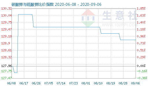 9月6日碳酸鉀與硫酸鉀比價指數圖