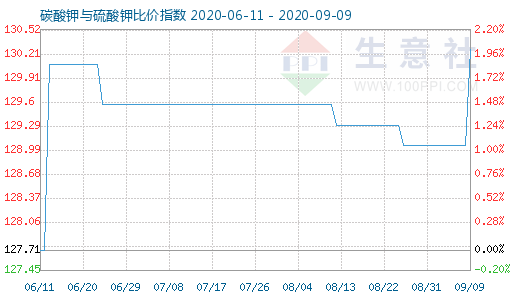 9月9日碳酸鉀與硫酸鉀比價指數圖