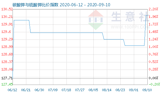 9月10日碳酸鉀與硫酸鉀比價指數圖
