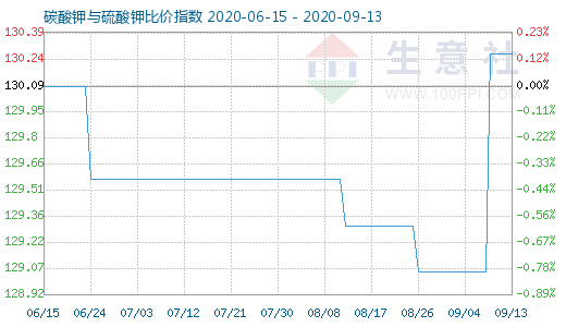 9月13日碳酸鉀與硫酸鉀比價指數圖