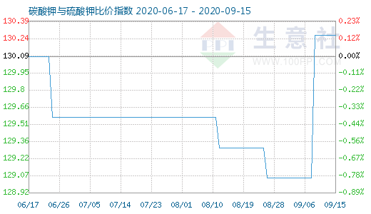 9月15日碳酸鉀與硫酸鉀比價指數(shù)圖