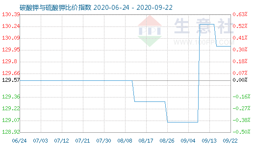 9月22日碳酸鉀與硫酸鉀比價指數圖
