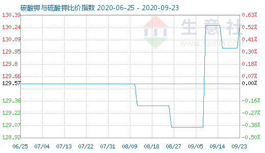 9月23日碳酸鉀與硫酸鉀比價指數圖