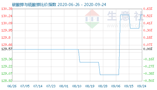 9月24日碳酸鉀與硫酸鉀比價指數圖