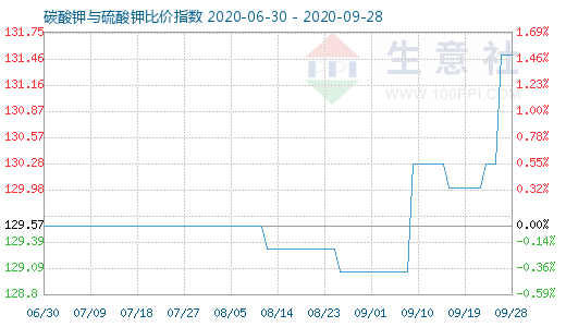 9月28日碳酸鉀與硫酸鉀比價指數圖