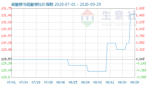 9月29日碳酸鉀與硫酸鉀比價指數圖