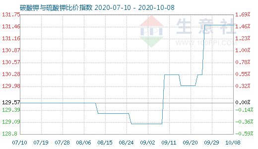 10月8日碳酸鉀與硫酸鉀比價指數圖