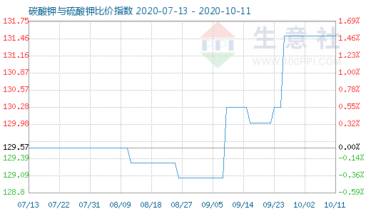 10月11日碳酸鉀與硫酸鉀比價指數圖