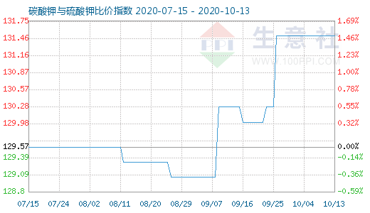 10月13日碳酸鉀與硫酸鉀比價指數圖