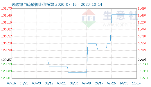 10月14日碳酸鉀與硫酸鉀比價指數圖