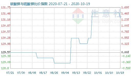 10月19日碳酸鉀與硫酸鉀比價指數圖