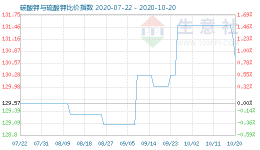 10月20日碳酸鉀與硫酸鉀比價指數圖