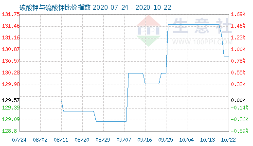 10月22日碳酸鉀與硫酸鉀比價指數(shù)圖