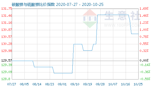 10月25日碳酸鉀與硫酸鉀比價(jià)指數(shù)圖